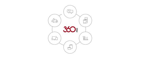 Grafik mit den Inhalten der ganzheitlichen Systemlösung 360PRO von Miele.