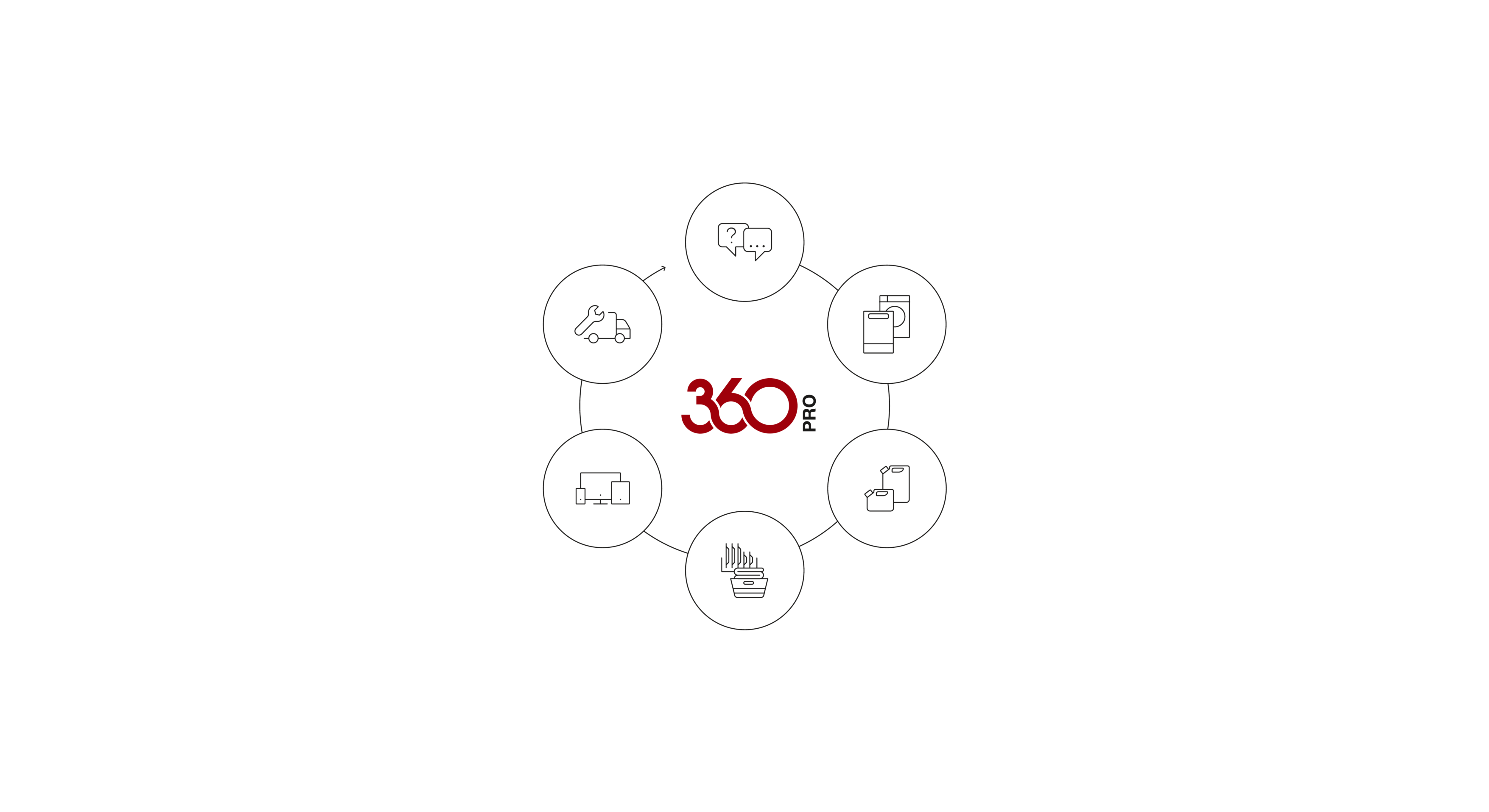 Graphic with the content of the holistic systemsolution of 360PRO