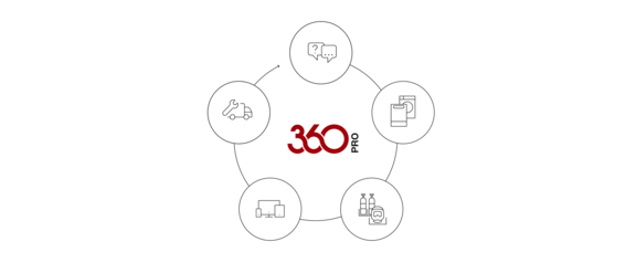 Graphic showing the 6 areas of Miele 360PRO, with corresponding icons for improved visualisation. Details are provided in the text below