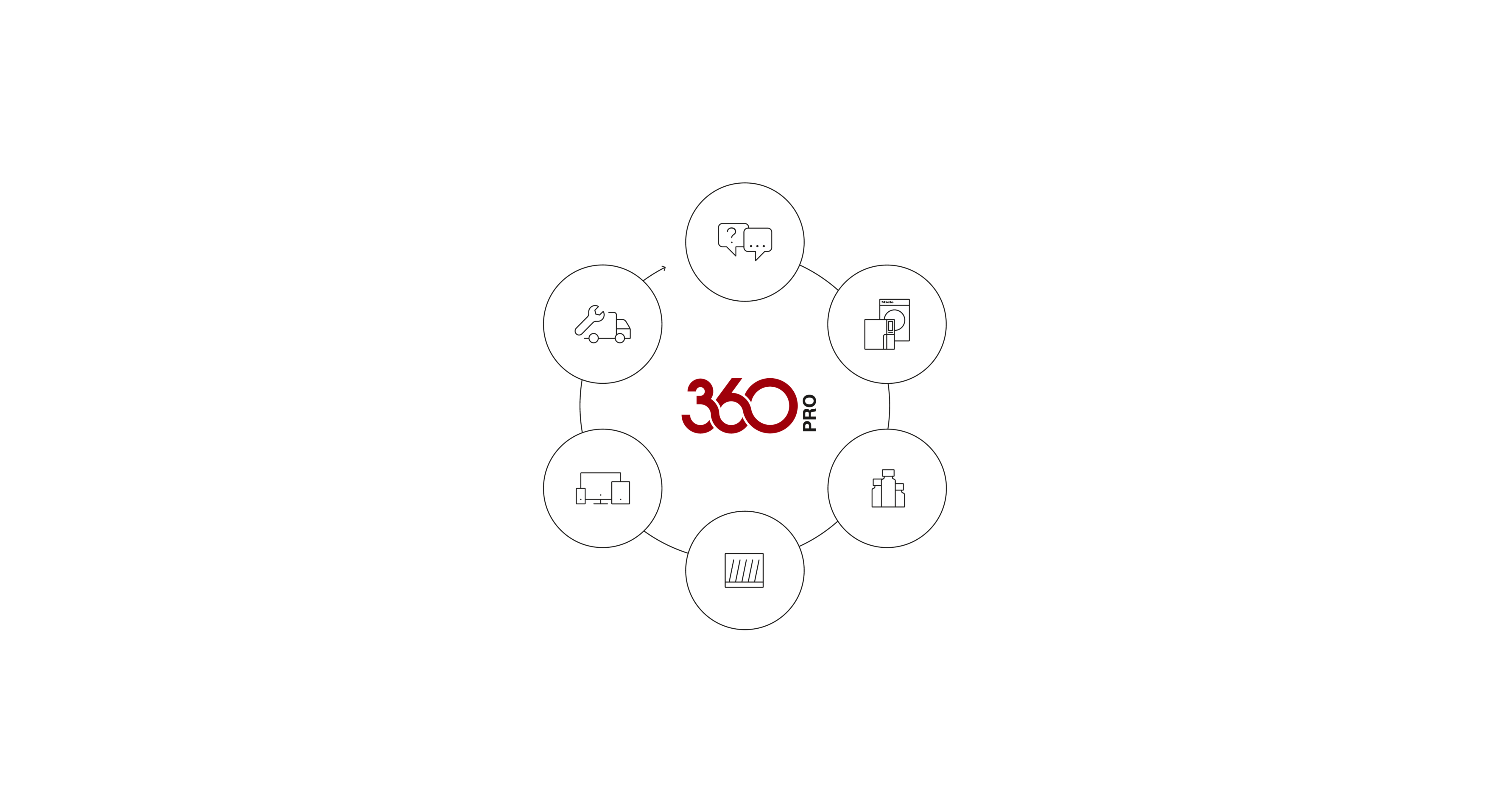 Diagram showing the 360PRO solution components