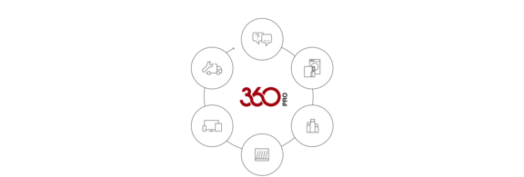 Diagram showing the 360PRO solution components
