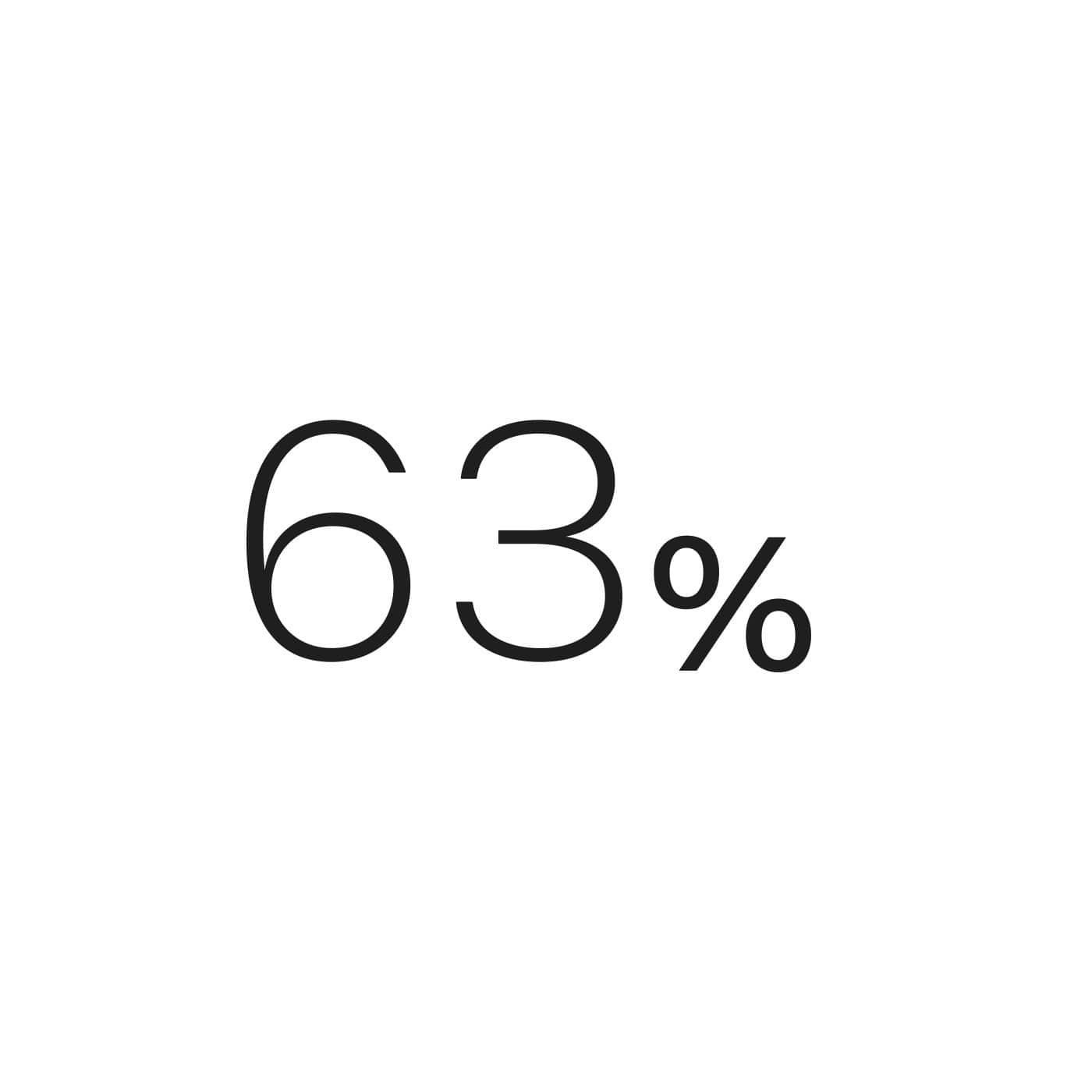Schwarze Ziffern 63 % auf weißem Hintergrund.