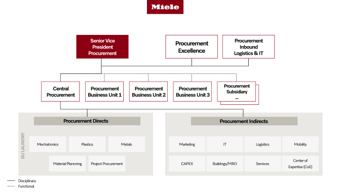 Organigramm Einkauf bei Miele