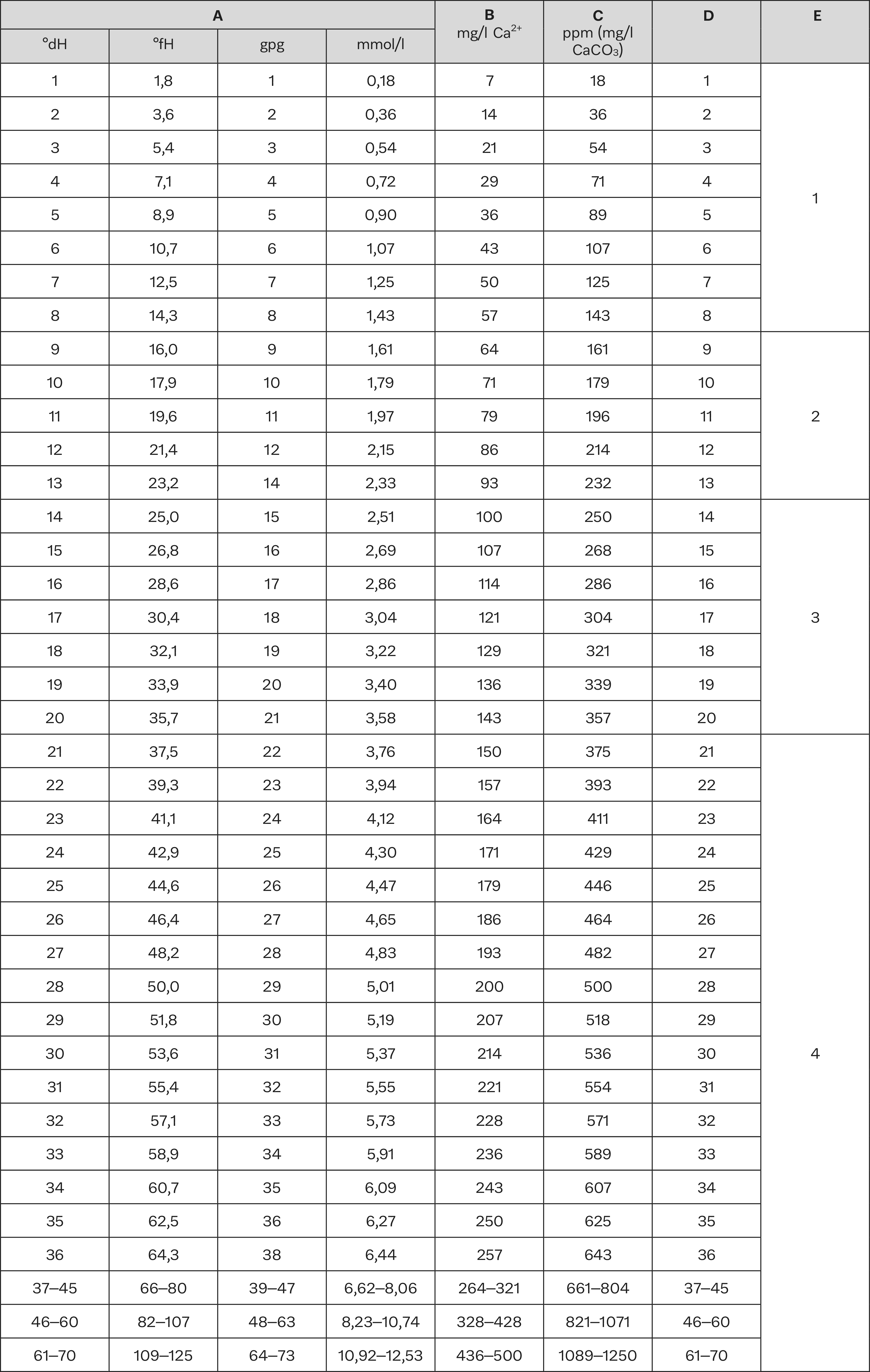 Degrees of hardness | Hardness levels | Setting